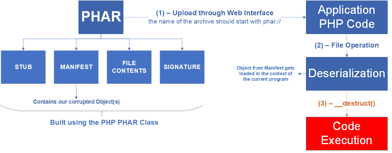 how property oriented programming attack works